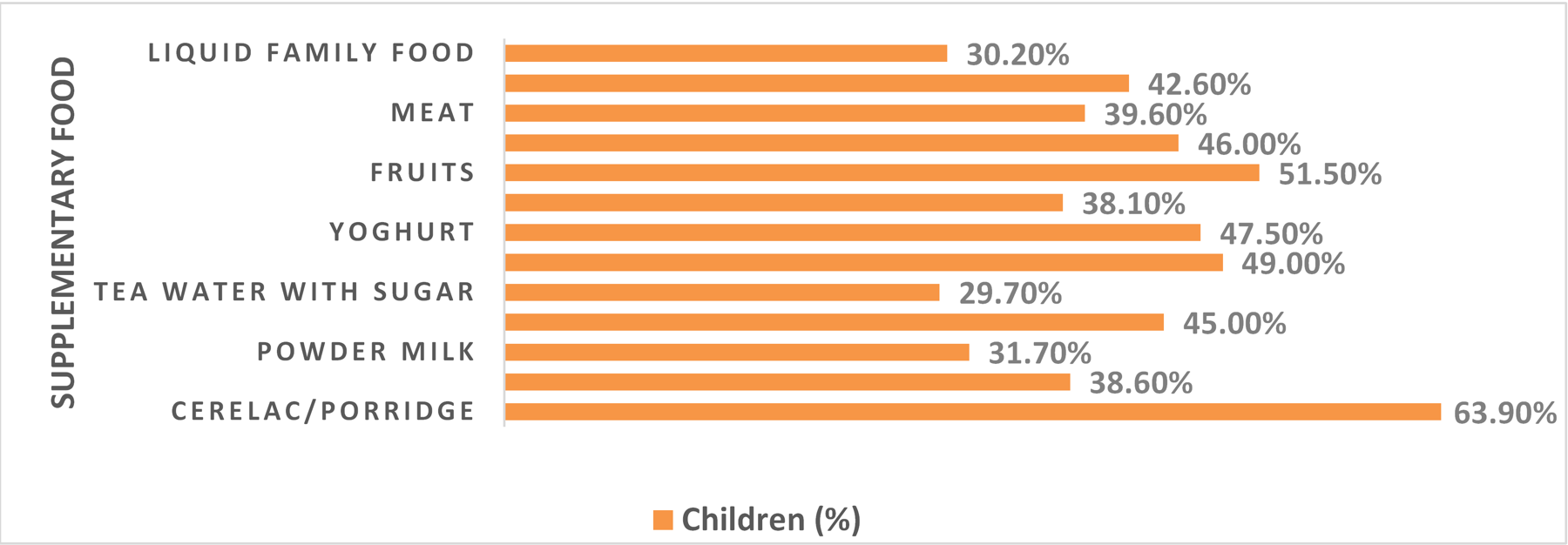 Figure 1: Children’s Consumption Patterns of First Complementary Foods