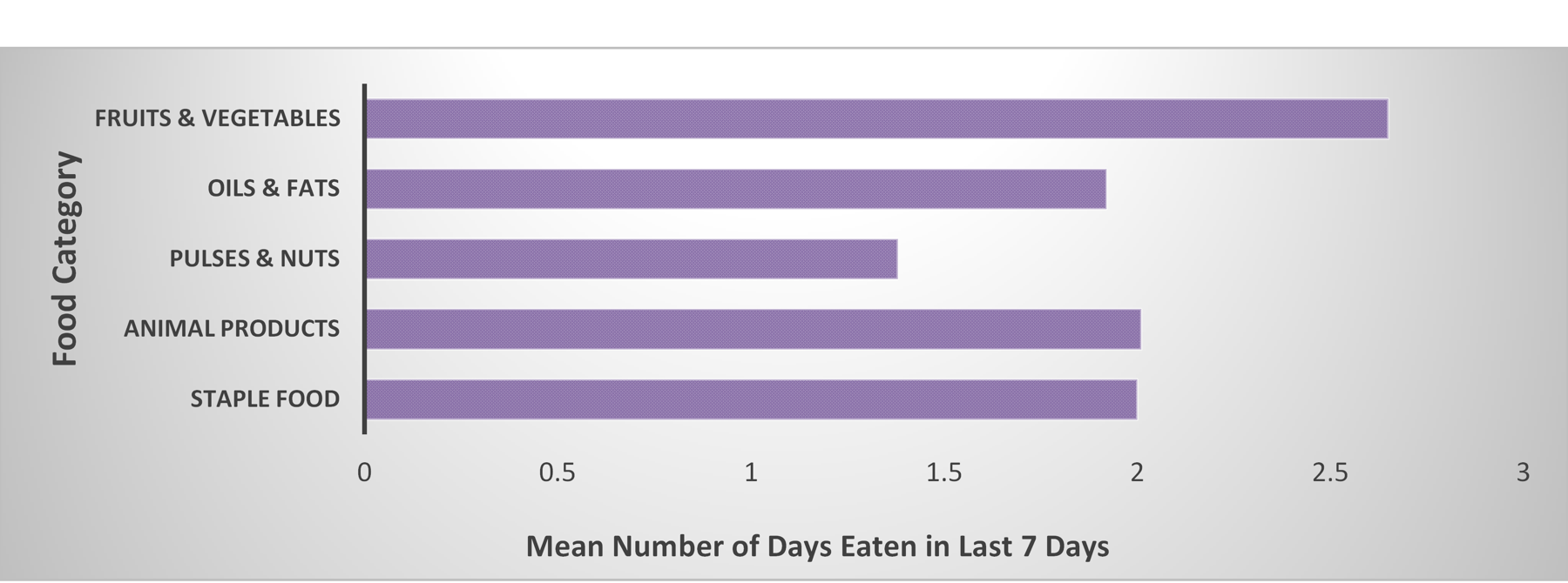 Figure 2: Mean number of days each food group was consumed by children in the past 7 days.