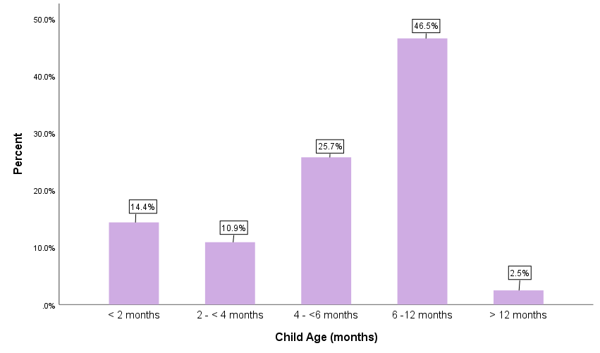 Figure 3: Child Age at Introduction of First Complementary Feeding