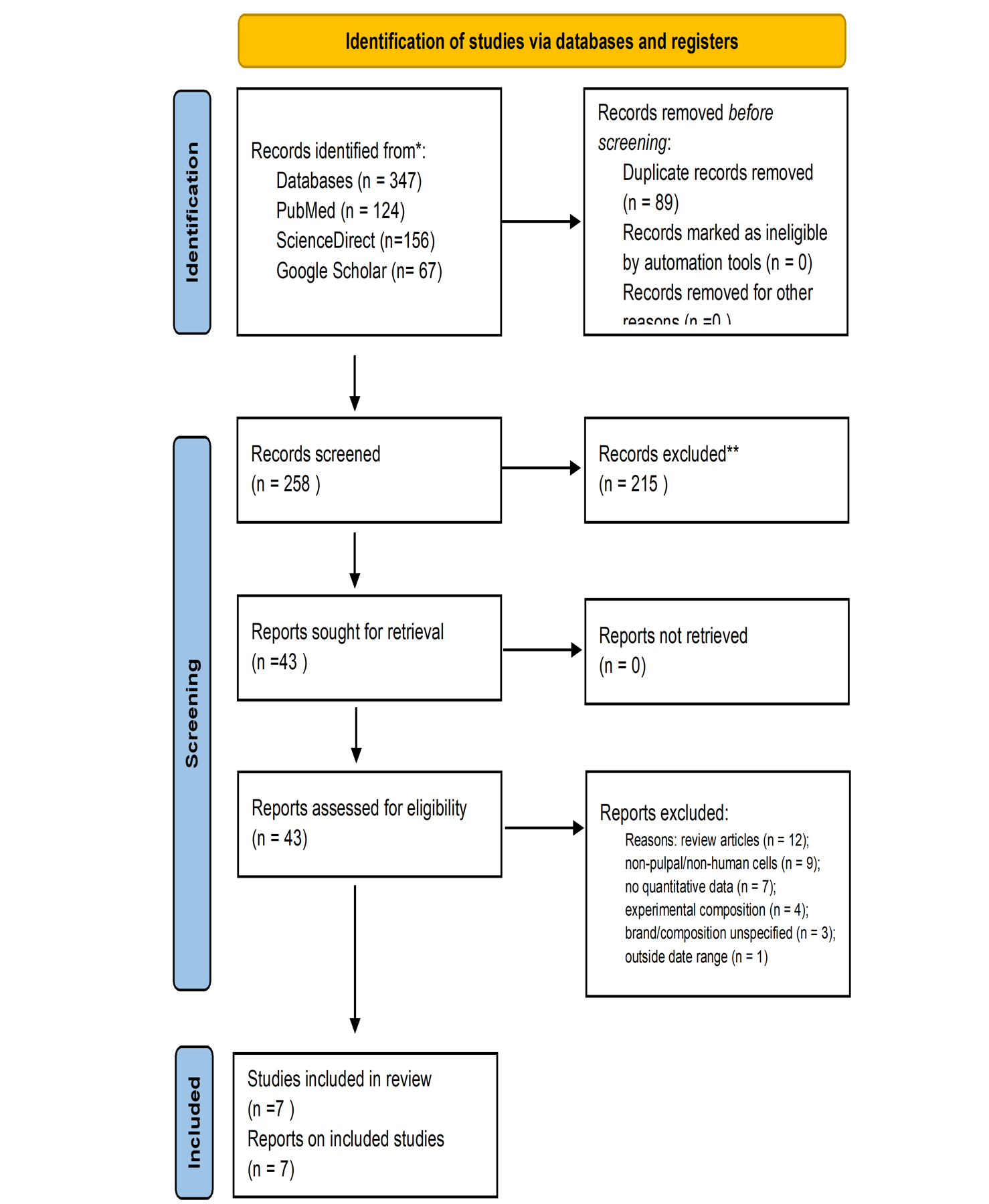 Figure 1: PRISMA 2020 flow diagram of study selection, including reasons for full-text exclusion