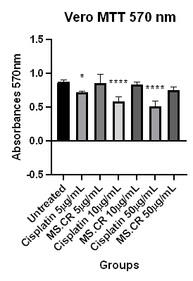 Figure 1: MTT activity evaluation by cisplatin and MS.CR.