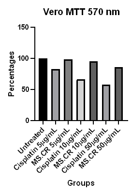 Figure 2: Percentage representation of three concentrations of cisplatin and MS.CR on Vero.