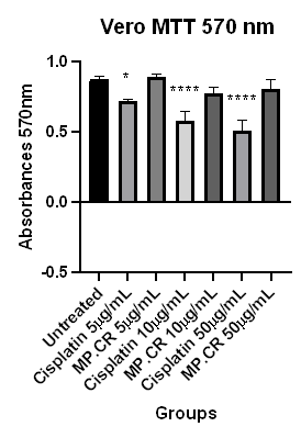 Figure 3: MTT activity evaluation by cisplatin and MP.CR.