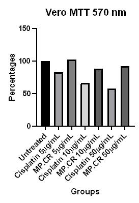 Figure 4: Percentage depiction of triple concentrations of cisplatin and MP.CR on Vero cells.