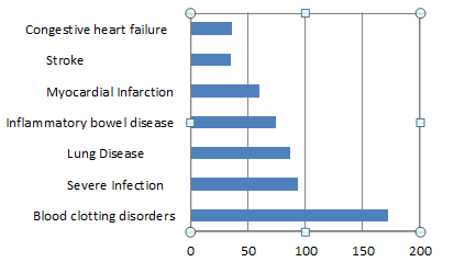 Figure1: Frequency of comorbid conditions.