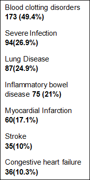 Figure1: Frequency of comorbid conditions.