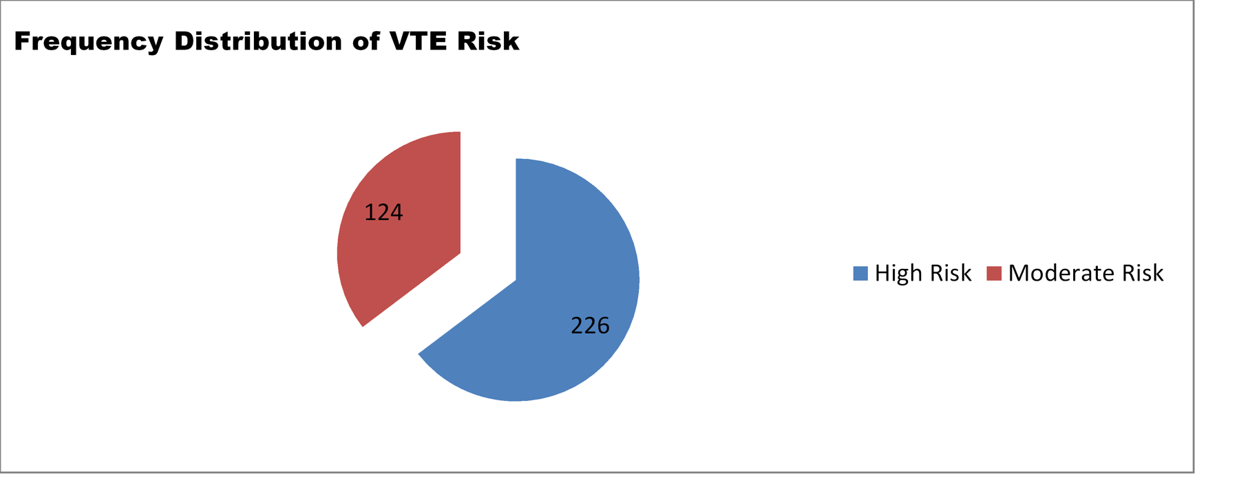 Figure 2: Frequency of Risk distribution of venous thromboembolism (n=350).