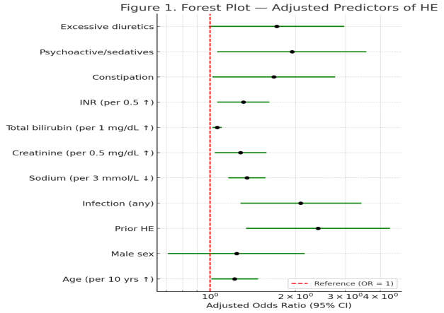 Figure 1. Forest plot showing adjusted odds ratios with 95 % confidence intervals for independent predictors of hepatic encephalopathy. Predictors positioned to the right of the red reference line (OR