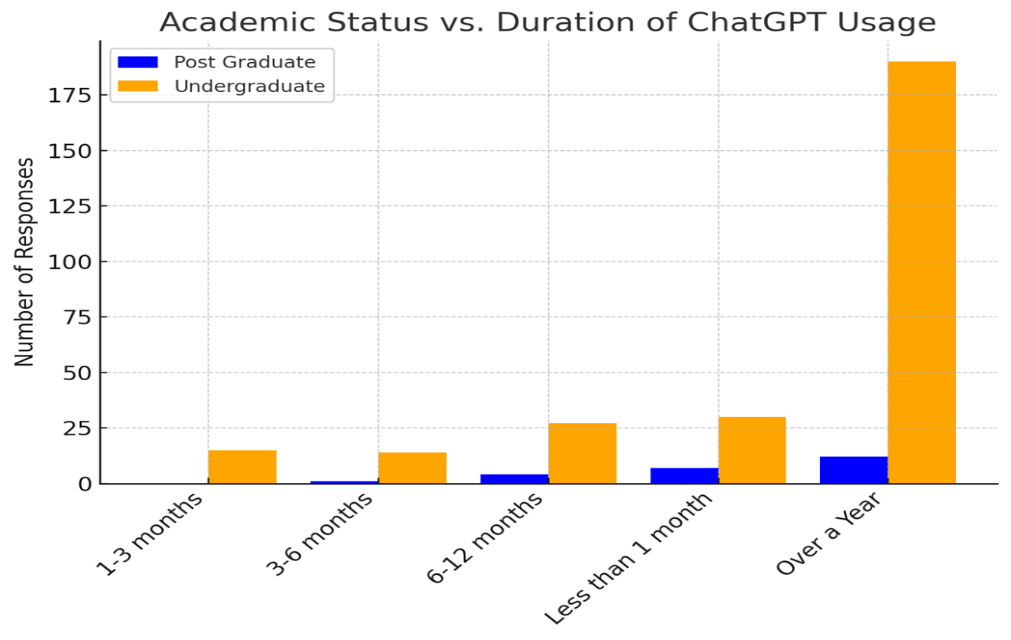 Figure 1: Academic Status and Duration of ChatGPT Usage among Students