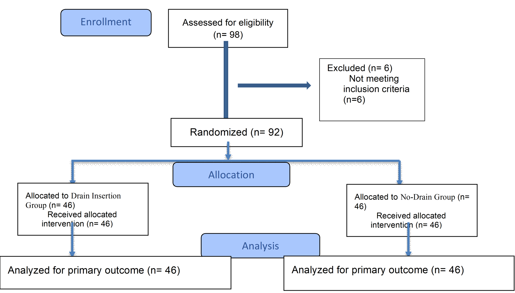 Figure 1: CONSORT Flow Chart